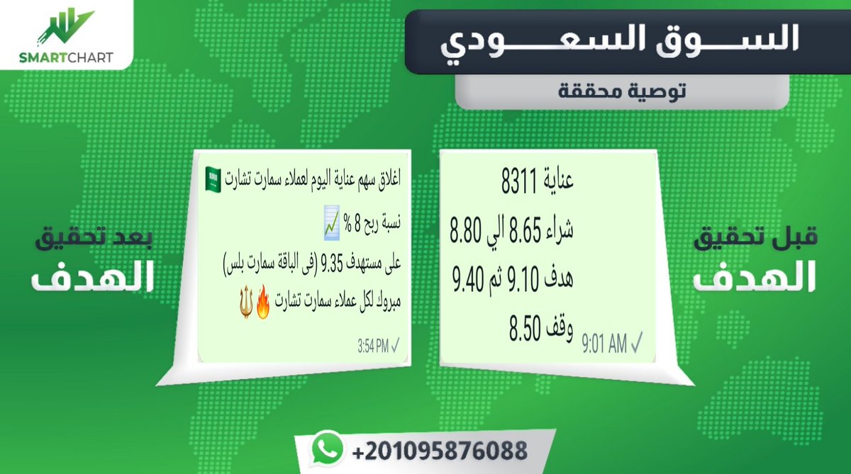 SmartChart_KSA's tweet image. تم تحقيق ربح اليوم في سهم #عنايه بنسبة 8%
#أرامكو #معادن #الانماء_طوكيو #الغاز
بادر بحجز مقعدك وكن من الرابحين عن طريق التسجيل عبر الرابط التالي
wsend.co/201095876088