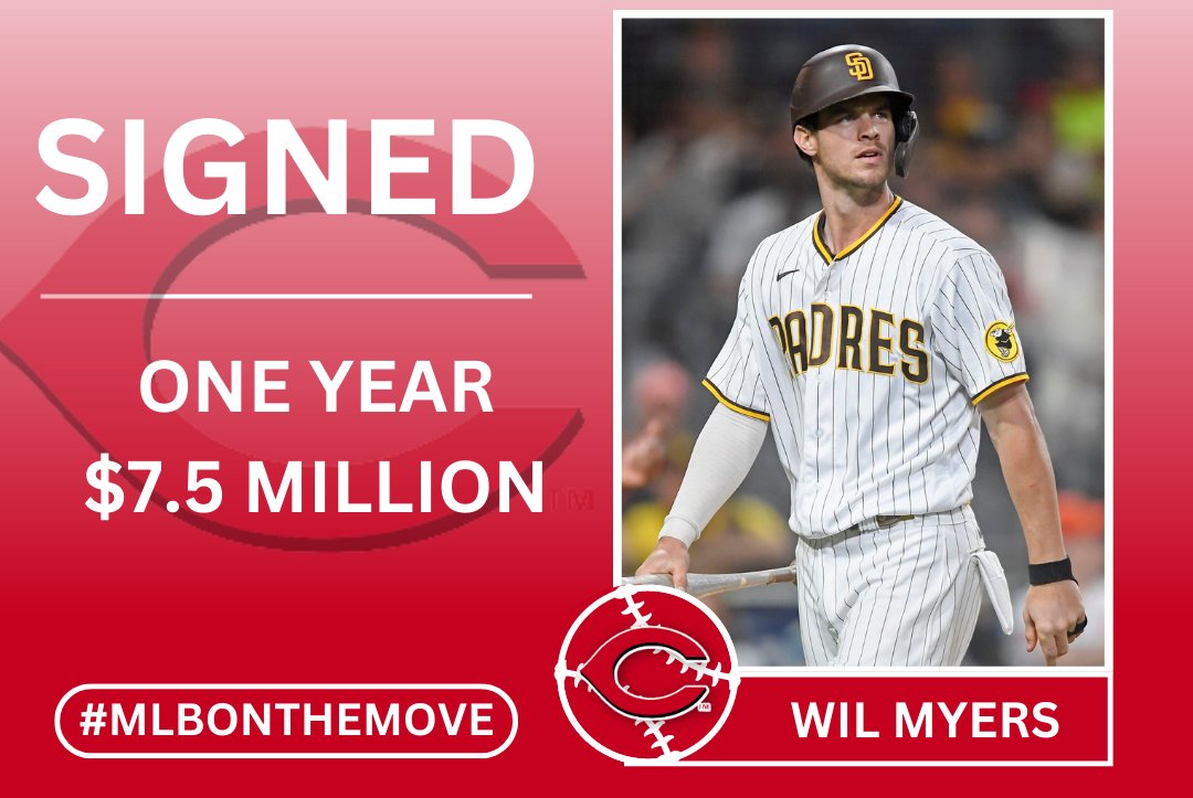 MLBRostersMoves's tweet photo. .@Reds sign OF Wil Myers to a one year $7.5 million contract with a mutual option for 2024 #MLBOnTheMove #HotStove https://t.co/16oIa4HbSj