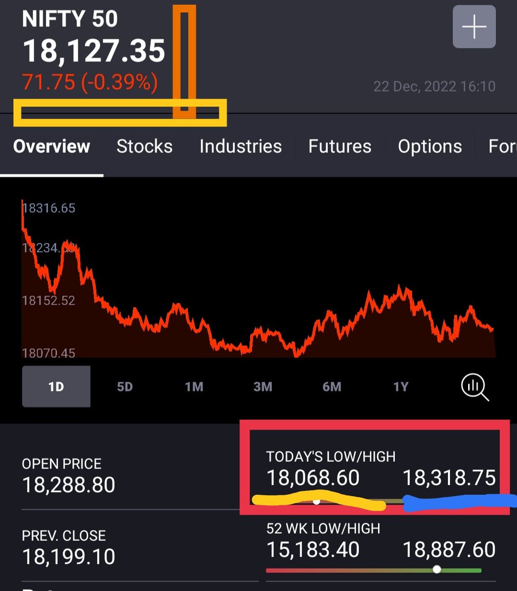 KonnectorsRiskM's tweet image. 💖#Nifty #EMAs 221222

5EMA - 18274
10EMA - 18367
15EMA - 18403
20EMA - 18403
50EMA - 18188
100EMA - 17831
200EMA - 17420

💃SPOT - 18127💃

#Sep22 L 16747
#Oct22 L 16855
#Nov22 L 17959
 #Dec22 L 18068

#01Dec22 H 18887 - AT52W H
#17Jun22 L 15183 - 52W L

🚧#MaRketsWidKONNECTORS