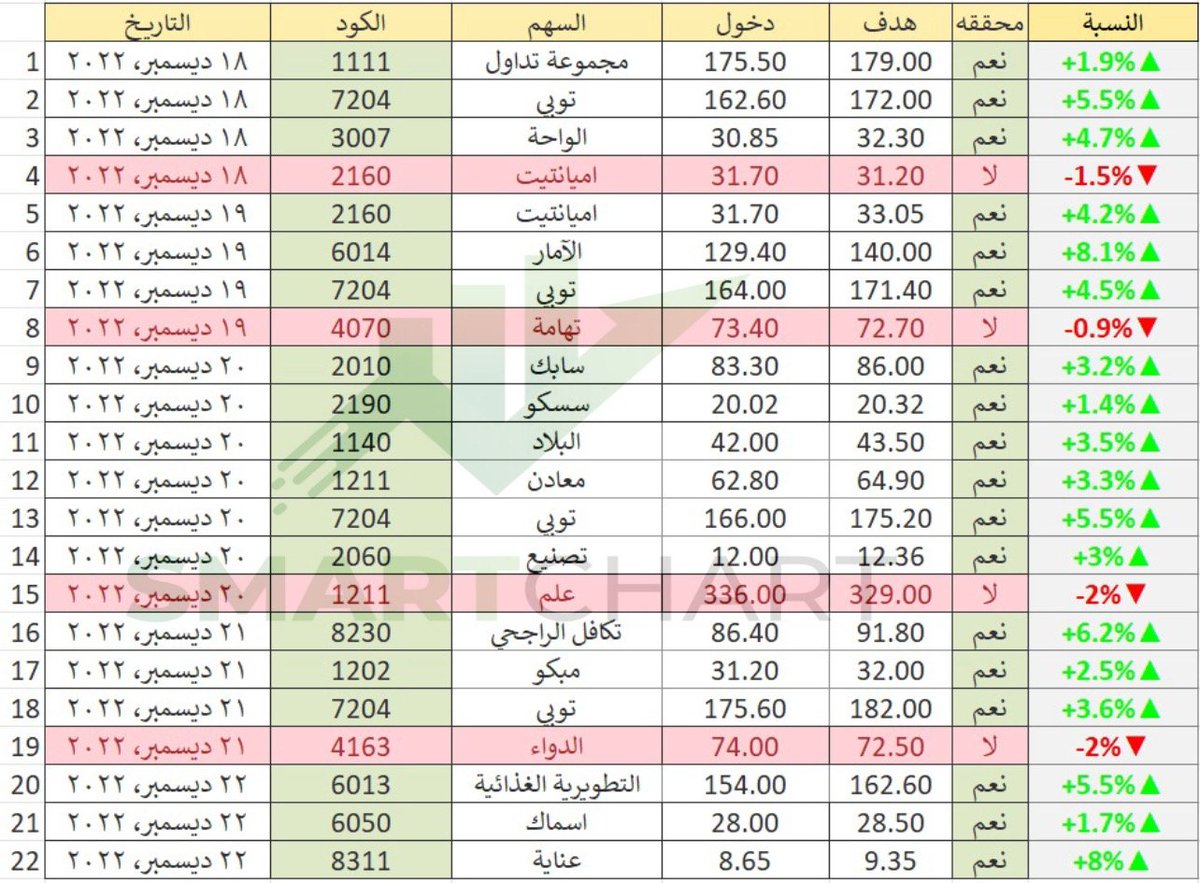 SmartChart_KSA's tweet image. الحمدلله أرباح هذا الأسبوع 🔥
 #الغاز #عذيب_للاتصالات  #الراجحي #معادن
بادر بحجز مقعدك وكن من الرابحين عن طريق التسجيل عبر الرابط التالي
wsend.co/201095876088