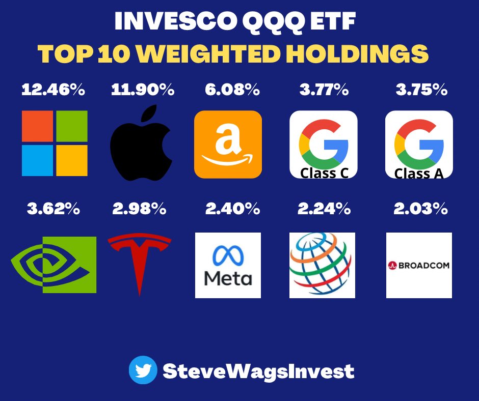 Steve Wagner  Invest on X: Invesco $QQQ ETF delivers exposure to  companies that are at the forefront of innovation. The fund tracks the  Nasdaq-100 index & has a 10-year average annual