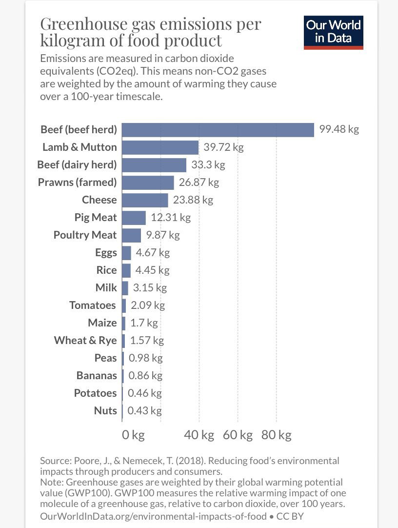 DrAlanDesmond's tweet photo. If you can eat only in the lower half of this list, you’ll be doing a lot to protect your health, and the health of the planet. https://t.co/ru5JbhRRaJ