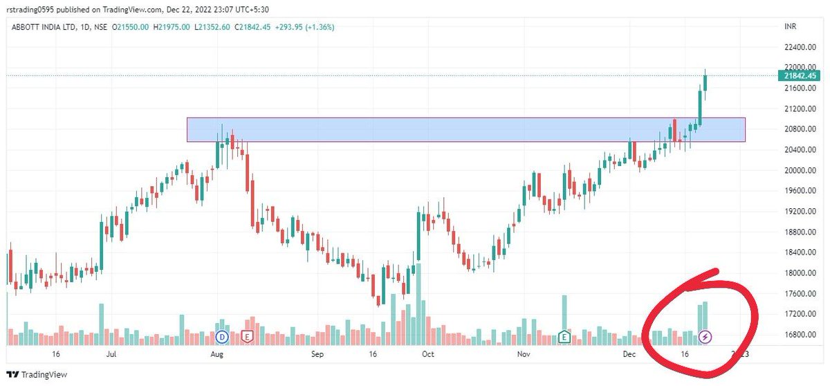 Breakout stock

#abbottindia 
Sustain above 21000 can go towards 24000