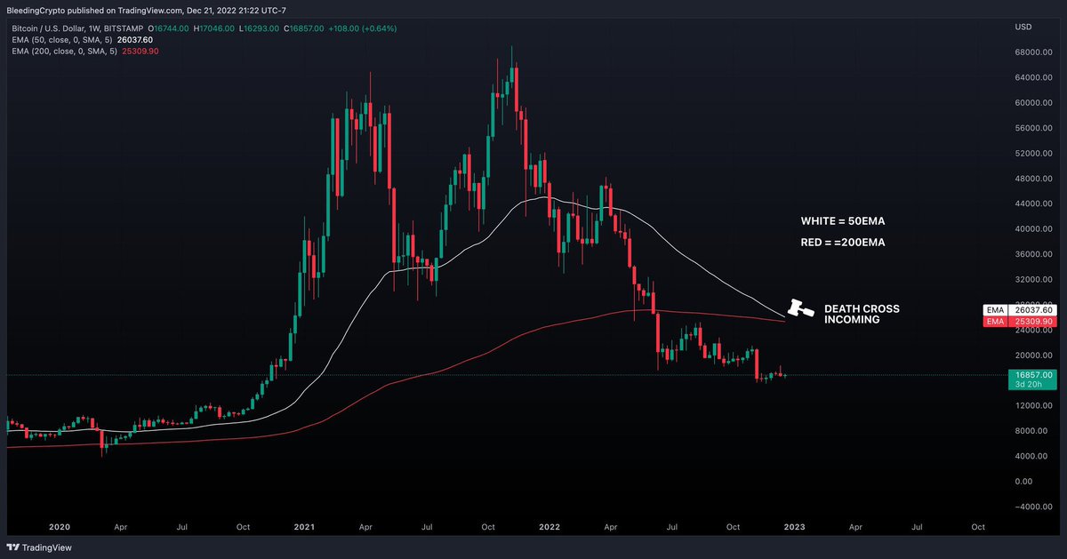 $BTC Incoming Death Cross

50EMA crossing over the 200EMA has never happened in the history of BTC.

Funny how the Moonboyz are not talking about this.