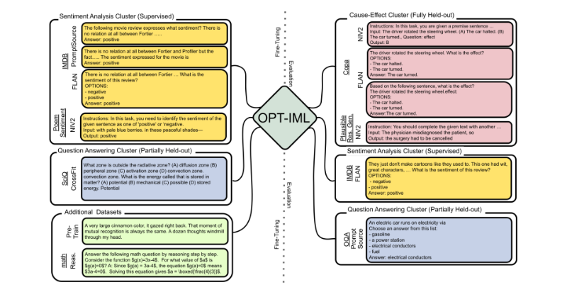 AIatMeta's tweet photo. Announcing OPT-IML: a new language model from Meta AI with 175B parameters, fine-tuned on 2,000 language tasks — openly available soon under a noncommercial license for research use cases.

Research paper &amp; more details on GitHub ⬇️