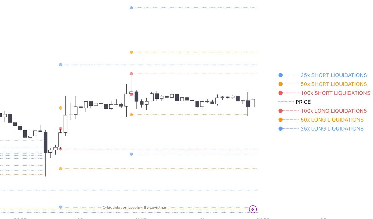 Free Liquidation Levels indicator My new script is live & includes • Long & Short Liquidation