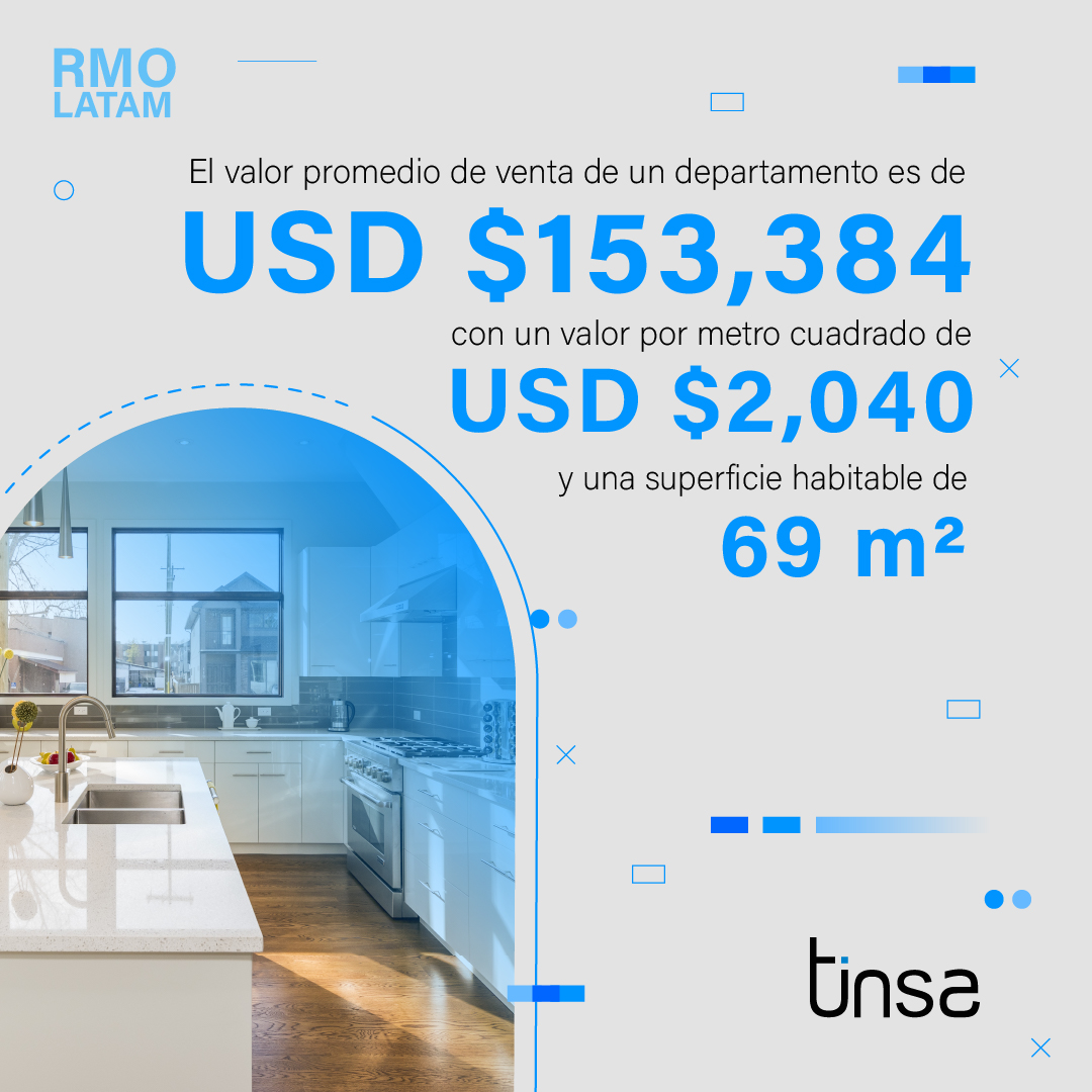 Tinsa_Colombia's tweet photo. #NewsletterLatam | ¿Sabías qué...? Finalizando el 3T2022 en la región analizada #México, #Colombia, #Perú y #Chile, el valor promedio de venta de un departamento 🏢 es de USD $153.384
👉🏻 https://t.co/MCrOn46tkX
#consultoríainmobiliaria #latam #GrupoTinsa #mercadoinmobiliario https://t.co/fRnl30bS79