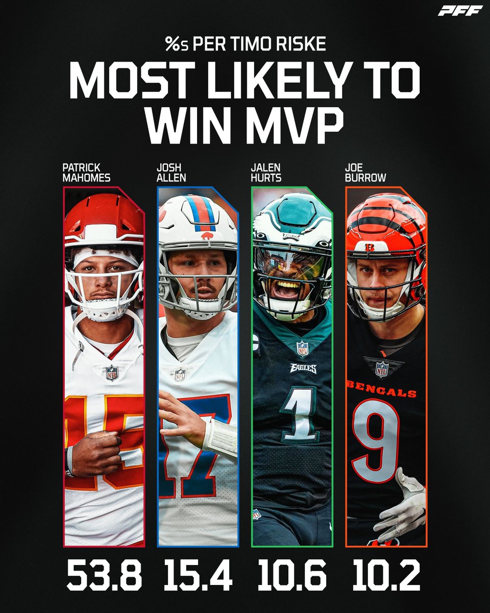 PFF's tweet photo. Is Patrick Mahomes the MVP? https://t.co/OCoc4AQ180