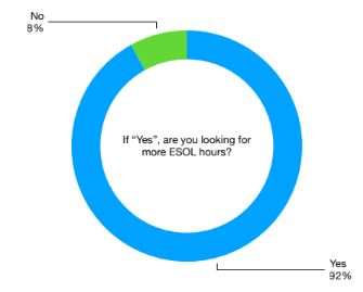 learnenglishyh's tweet photo. We recently asked ESOL learners who are already in a class if they are looking to increase their learning hours. 92% responded yes.
Search for classes in any part of Yorkshire and the Humber via: https://t.co/c68dilSiaO
#LearnEnglish #LEYH #ESOL #Yorkshire #Humber https://t.co/fZnFaj9kbK