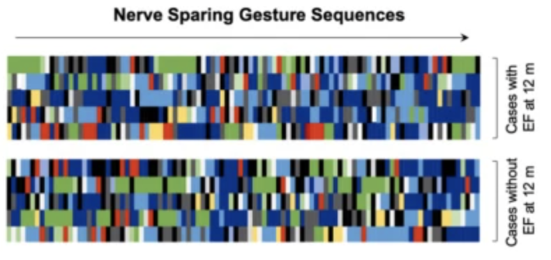AjhungMD's tweet photo. Original #surgicalAI research @npjDigitalMed from our team 

✔️ surgical gestures are the building blocks of surgery
✔️ #AI uses gesture sequences to predict 12 mo  function outcome after surgery
✔️ Two all 🌟 AI teams verifying outcome
✔️Open access
https://t.co/Q6Uq5ixIpr https://t.co/maOuB3zlbD