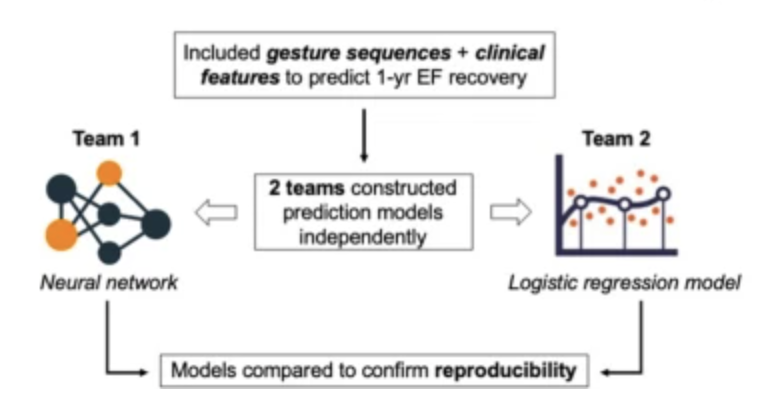 AjhungMD's tweet photo. Original #surgicalAI research @npjDigitalMed from our team 

✔️ surgical gestures are the building blocks of surgery
✔️ #AI uses gesture sequences to predict 12 mo  function outcome after surgery
✔️ Two all 🌟 AI teams verifying outcome
✔️Open access
https://t.co/Q6Uq5ixIpr https://t.co/maOuB3zlbD