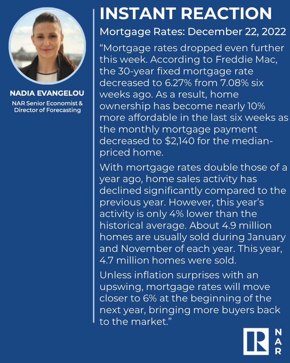 NAR_Research's tweet photo. Instant Reaction: Mortgage Rates, December 22, 2022. https://t.co/HrwYawas0z https://t.co/5Yvq8DX1SI