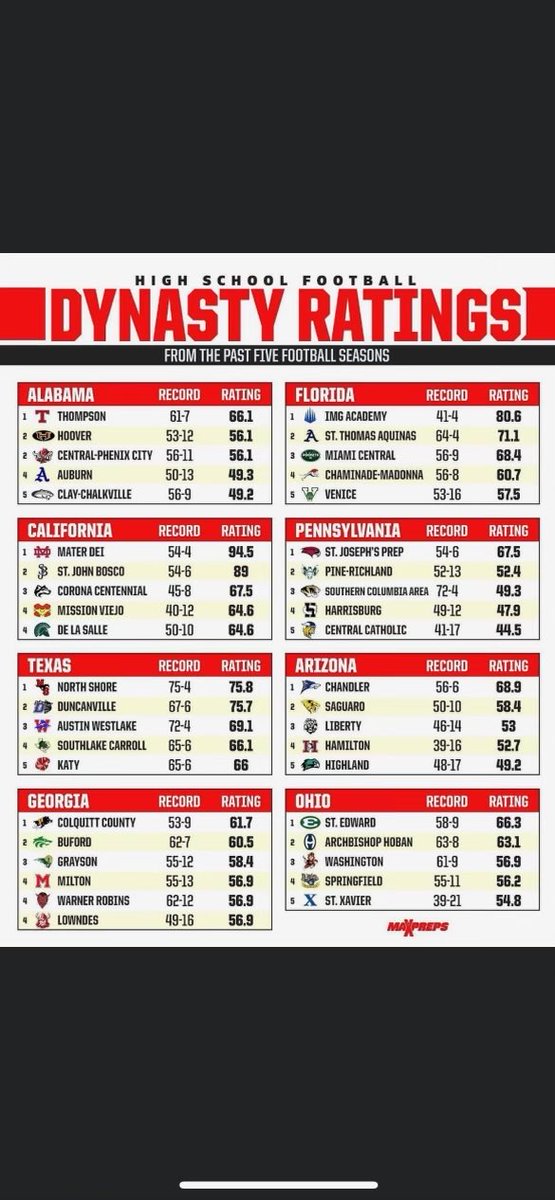 rhino86er's tweet photo. Wow, What a great list to be apart of ..... Mission Viejo High School Football, with declining enrollment, still producing quality teams!! "Program" ⁦@SoCoastLeague⁩ ⁦@SteveFryer⁩ ⁦@MaxPreps⁩ ⁦@SVUSDSchools⁩ ⁦@missionfootball⁩ https://t.co/hAqbn8lmY6