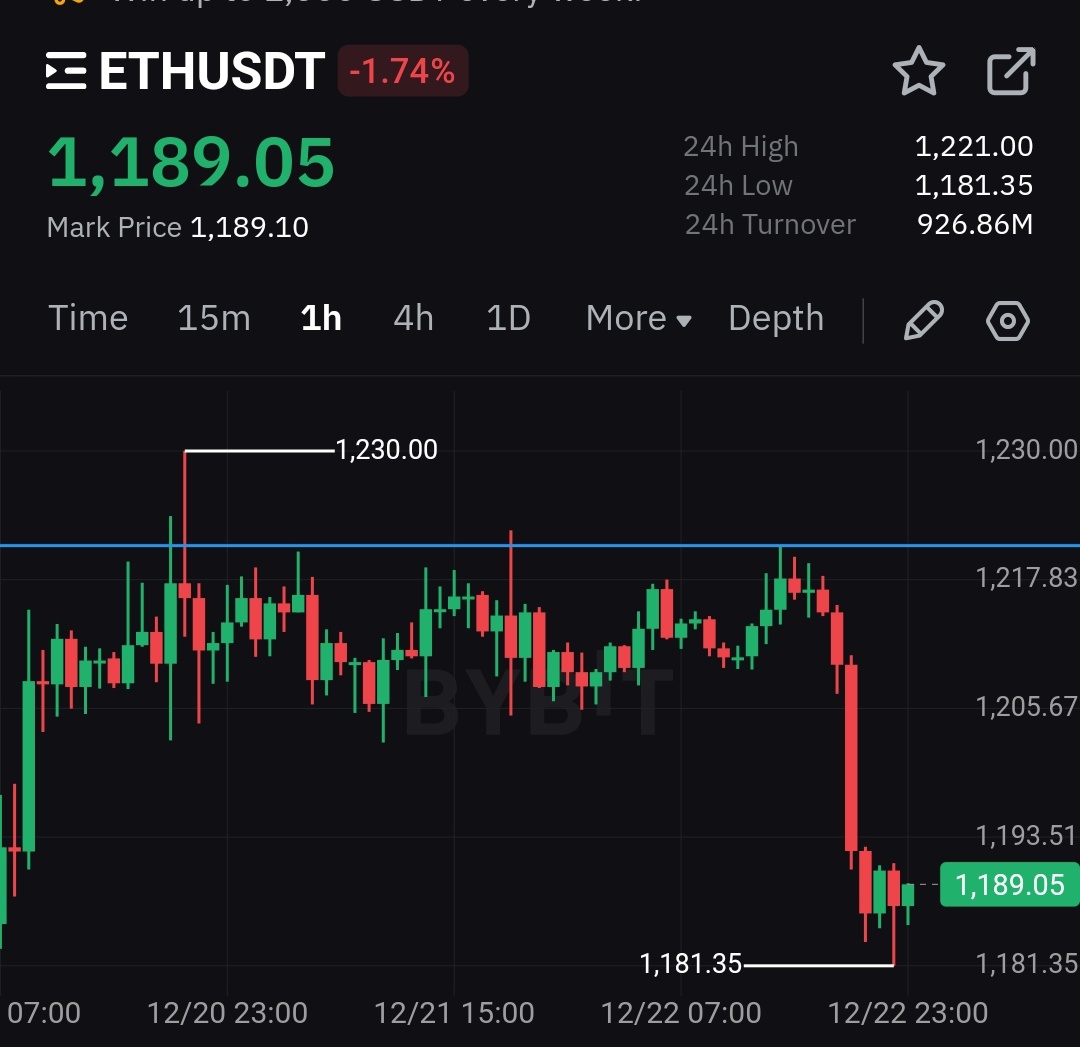 growupbudd's tweet photo. How's it going.
Predicted this downturn 24 hours ago
#ETH #BTC #Bitcoin https://t.co/uD1aclTwCe