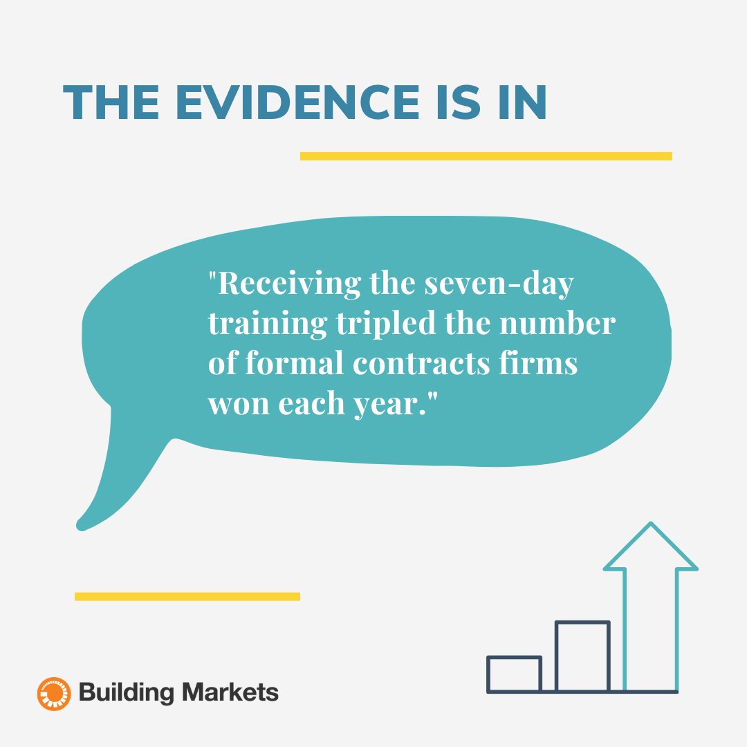 When <a href="/poverty_action/">Innovations for Poverty Action</a>, along with independent researchers, conducted a RCT on <a href="/BuildingMrkets/">Building Markets</a> Winning Contracts training program in Liberia, they found evidence that a simple intervention can lead to better outcomes for SMEs. Check out the key findings: bit.ly/3YFYVjg