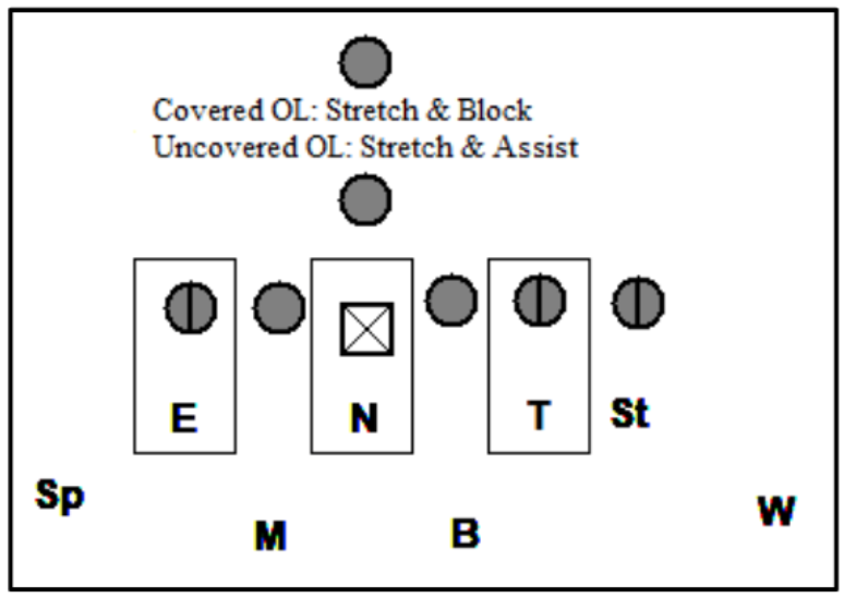CoachRikStewart's tweet photo. In this zone blocking scheme, the blockers only make two reads: “covered” or “uncovered”.
#readreact #425 #defense #rickstewart #allaccesscoaching https://t.co/GF01oRsNgk