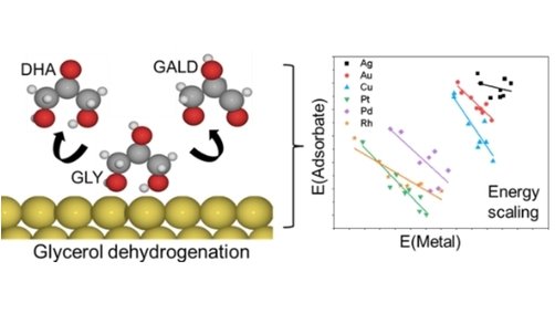 Selective Conversion of Glycerol to Value-Added C3 Products: Effect of Catalyst Surface Structure by Geet Gupta and Luke T. Roling (@RolingGroup, @geet_gupta13). #OpenAccess onlinelibrary.wiley.com/doi/10.1002/cc…