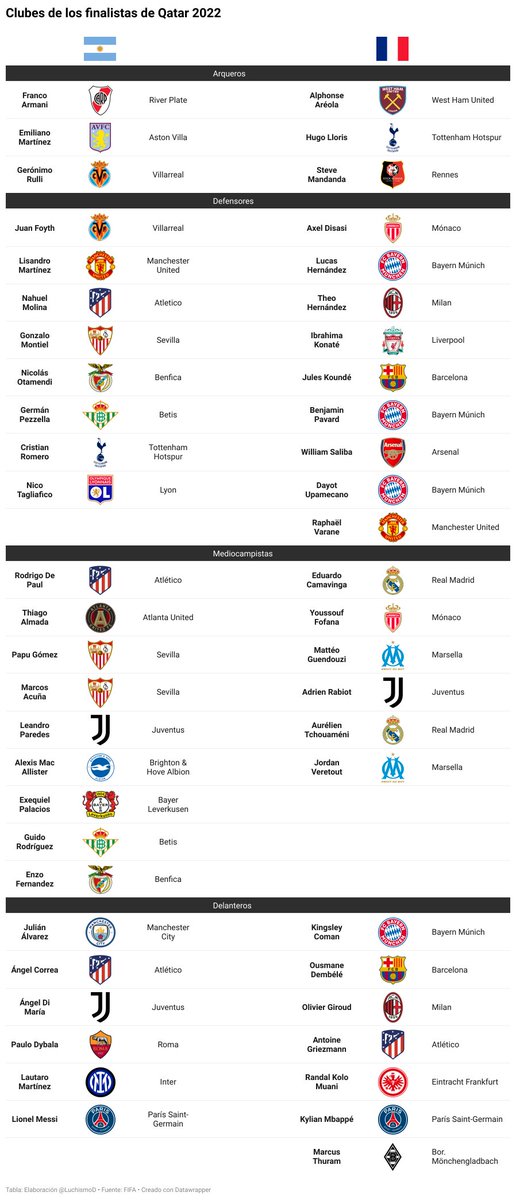 LuchismoD's tweet photo. Mientras #Francia nutre más equipos "Champions", #Argentina tiene más, digamos, de "Europa League". 
Se evidencia la renovación generacional en #ARG    y las apuestas de #Scaloni. 11 de los 26 tenía entre 17 y 20 en Rusia 2018. #ArgentinaCampeonDelMundo #Scaloneta https://t.co/bv2uDPOd8d