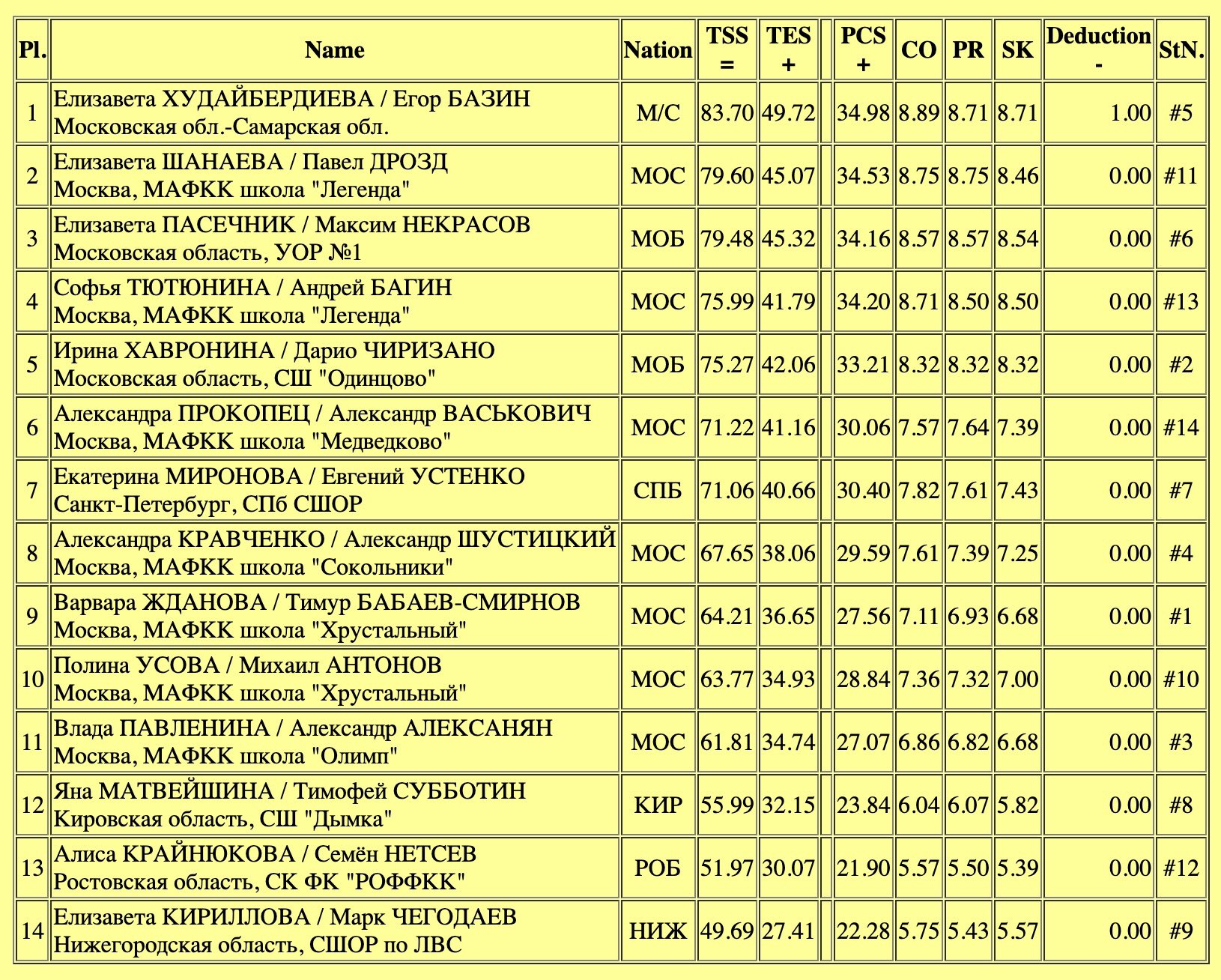 Кубок мишина 2024 по фигурному. Фигурное катание соревнования. Фигурное катание 2023 2024 результаты. Фигурное катание 2023 2024 результаты. График соревнований по фигурному катанию 2023-2024.