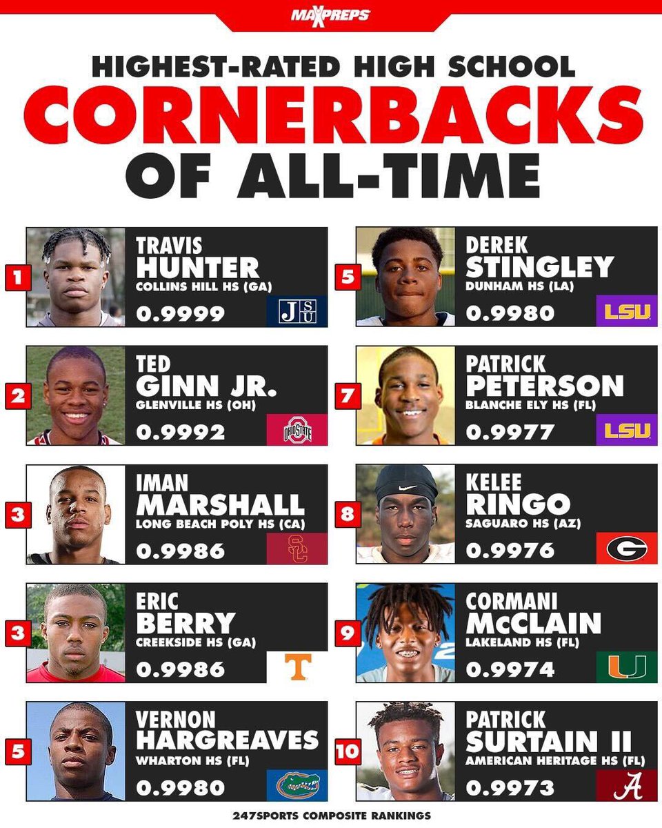 Travis Hunter was the highest-rated CB ever coming out of HS! @247Sports