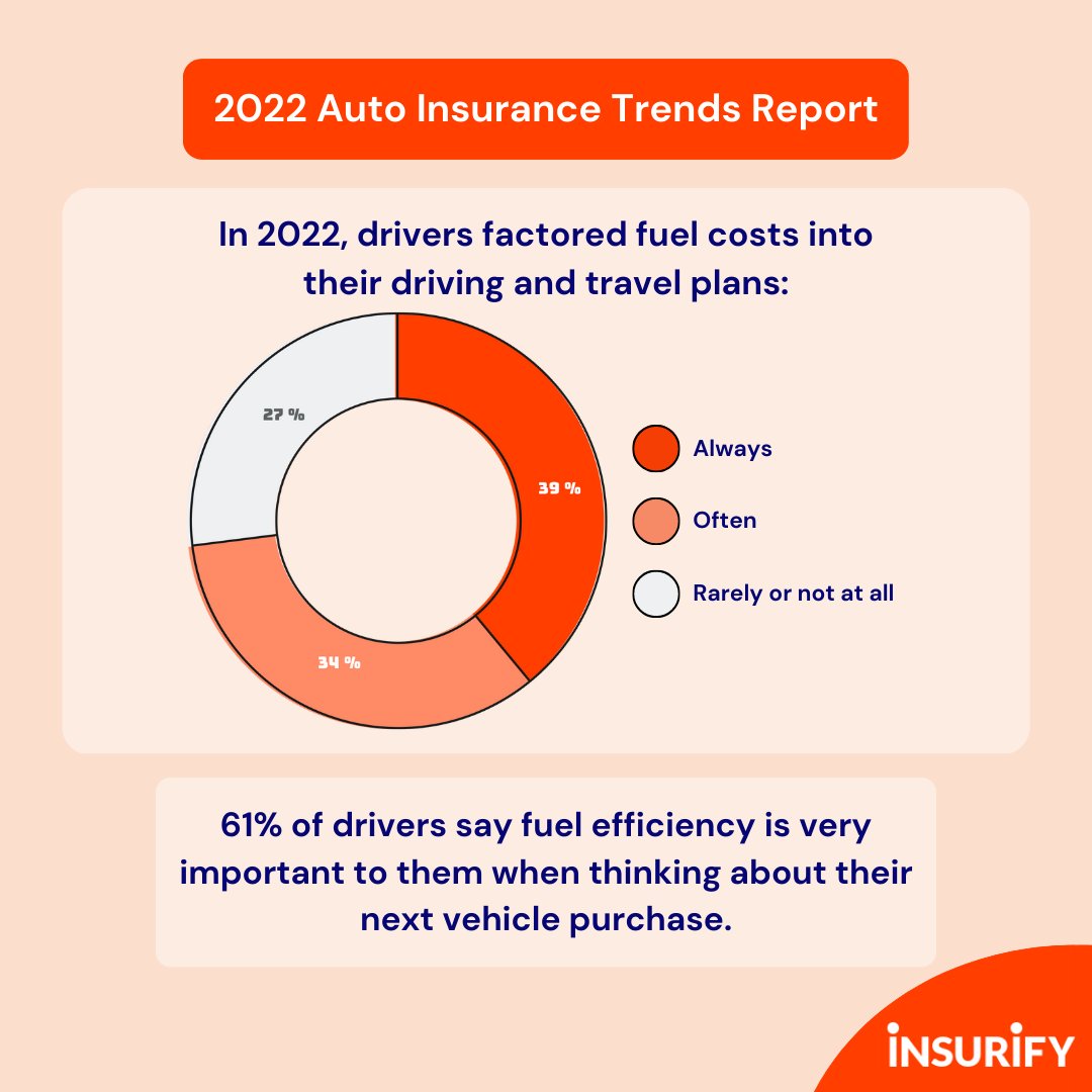 ⛽ Did gas prices influence how much you drove this year? 🔗 Check out the full report here: bit.ly/3GcaJ5F #2022 #gasprices #trends #yearinreview