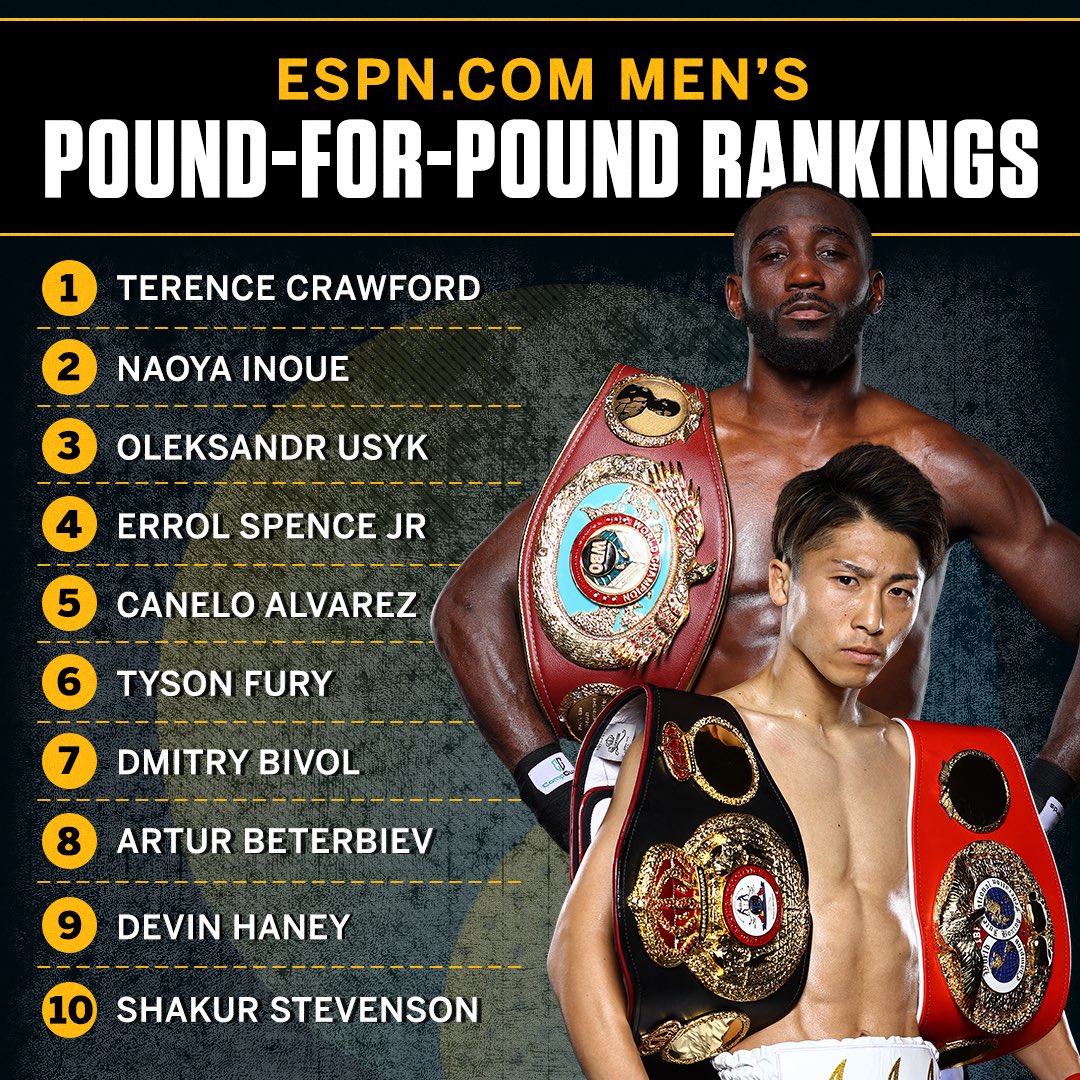 Naoya Inoue inched closer to the top spot after becoming undisputed bantamweight champion, but Terence Crawford remains No. 1 after a dominant title defense 😤

How the Panel Voted ➡️ es.pn/BoxingP4P2022