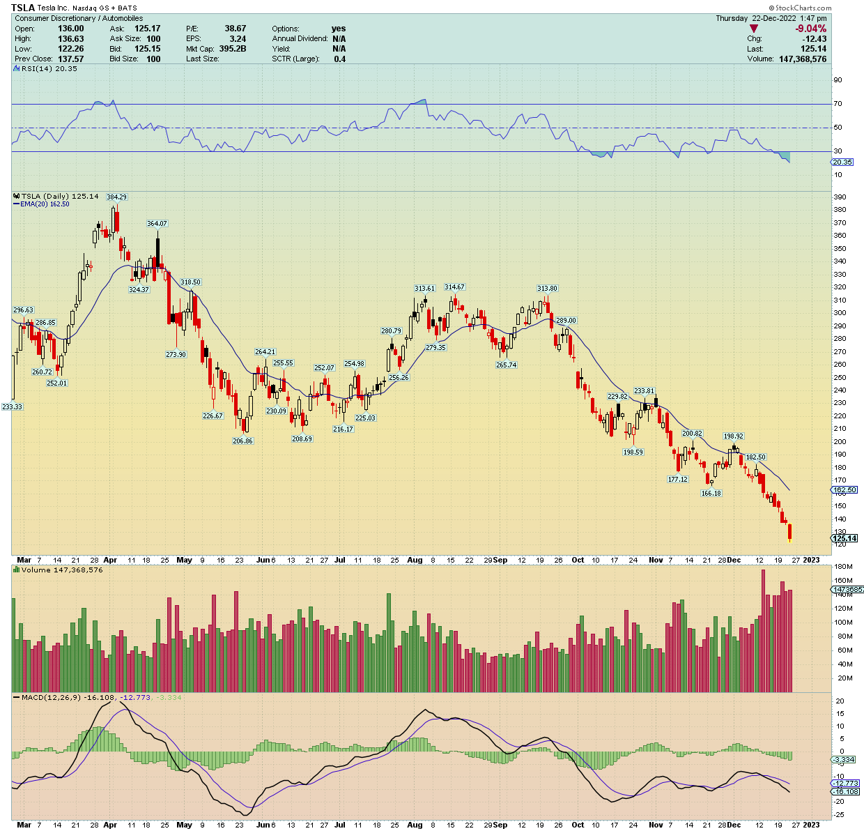 Traderstewie on Twitter "TSLA shares down over 60 since rolling over