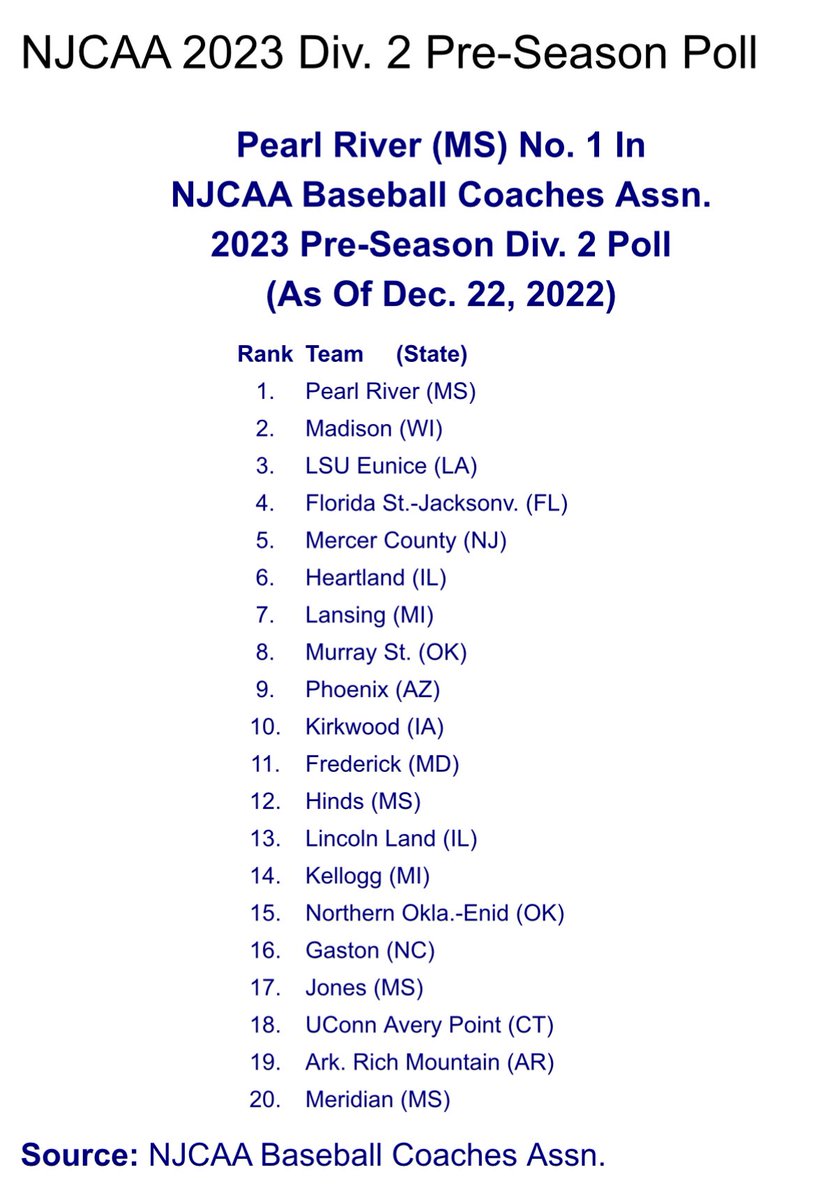 nocenidjets's tweet photo. PRESEASON POLL SEASON:

@CBNewspaper: #️⃣1️⃣5️⃣

✈️⚾️‼️

💻: https://t.co/FUsuJPqX31 https://t.co/TsEcqDof5s