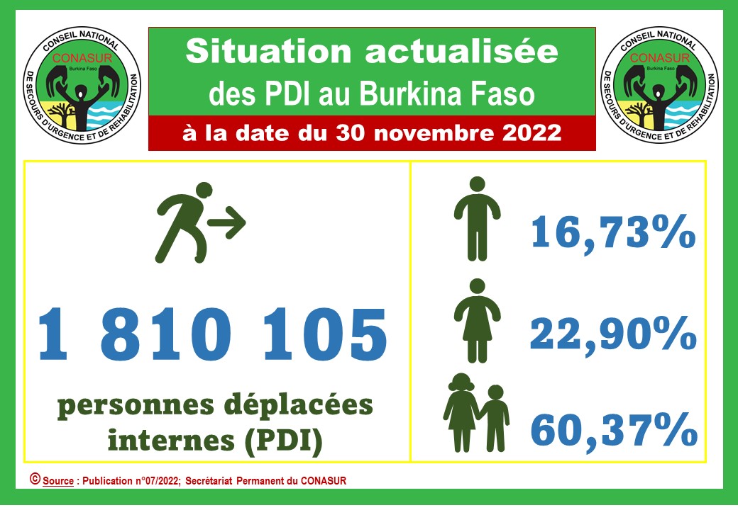 #humanitaire

#Update of #IDP #data in #BurkinaFaso as of 11/30/2022

TOP 3 #Communes d'accueil de #déplacés
✅ 14,89% à #Djibo
✅ 07,93% à #Ouahigouya
✅ 06,09% à #Kaya

Le #Sanmatenga accueille 17,47% des #PDI

Notre liste de diffusion :
lnkd.in/eDWyX3C

#Com_Gouv_BF