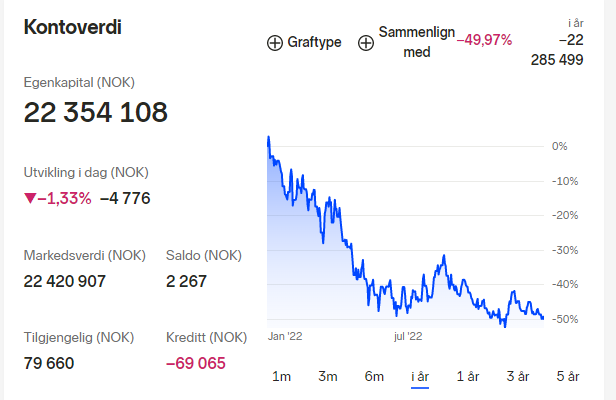 RagsToRiches01's tweet photo. ja, er kanskje trist med nordmenn som må stå i matkø og få hjelp til å kjøpe julegava... men har de tapt 22 million på 1 år? nei det tror jeg jammen meg ikke... 

De kaffedrikkende sosialistene vet ikke hvor hardt det er å være en kapitalist. https://t.co/qIYmw0o8nM