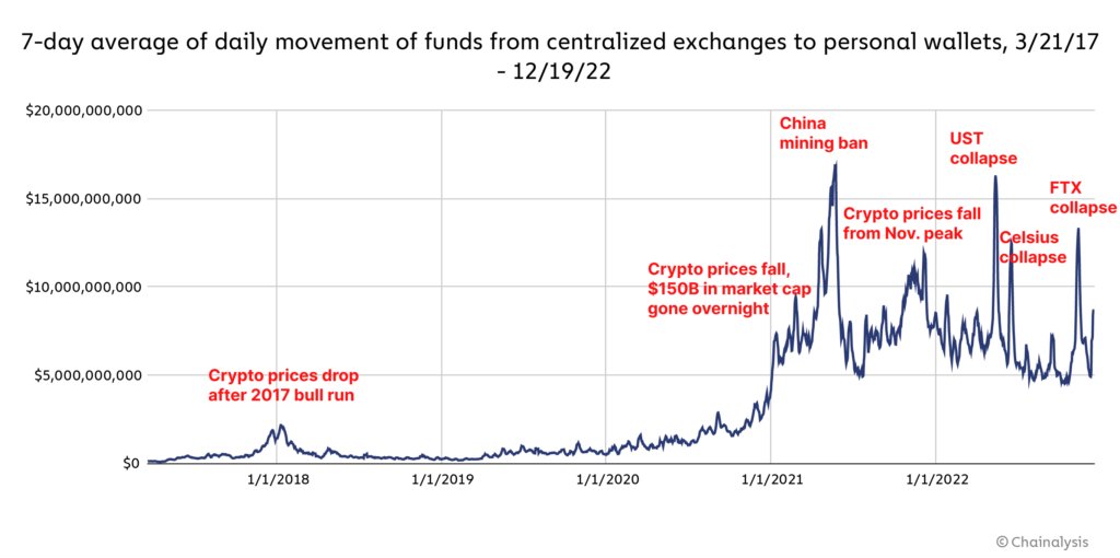 chainalysis-on-twitter-1-ftx-fallout-prompted-large-new-outflows