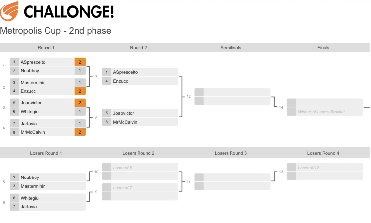 1st spot in the Metropolis hosted by <a href="/SBTSilph/">San Benedetto T. silph cup</a>, these guys worked out a really good meta, you can check all teams here silph.gg/tournaments/re…

now starting the second phase: top8 competitors will battle in a double elimination brackets! big prize and shoutcast for the winner