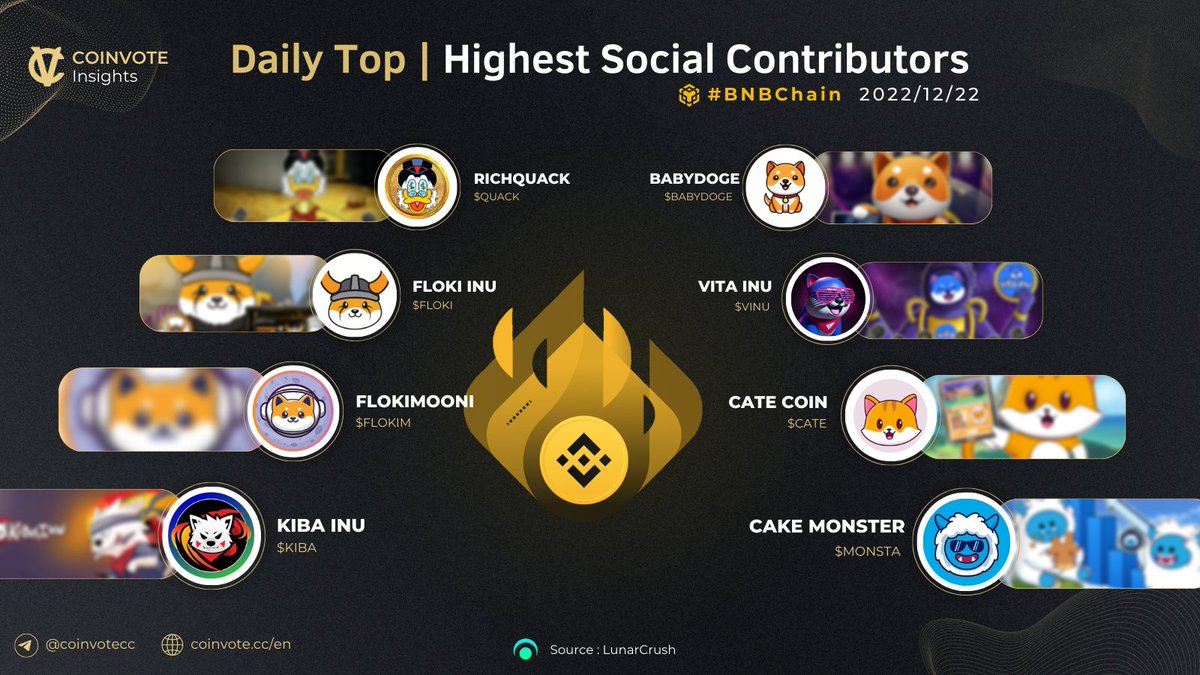MOST TRENDING #MEMECOINS BY HIGHEST SOCIAL CONTRIBUTORS🚀

$QUACK <a href="/RichQuack/">QUACK</a> 
#BABYDOGE <a href="/babydoge/"></a>
$FLOKI <a href="/RealFlokiInu/">Floki</a> 
$VINU <a href="/VitaInuCoin/">Vita Inu (VINU)</a>   
$FLOKIM @FlokiMooni  
$CATE <a href="/catecoin/">CateCoin</a> 
$KIBA <a href="/KibaInuWorld/">Kiba Inu Official</a>  
$MONSTA <a href="/thecakemnstr/">Cake Monster</a> 
 
#BSC #BNB