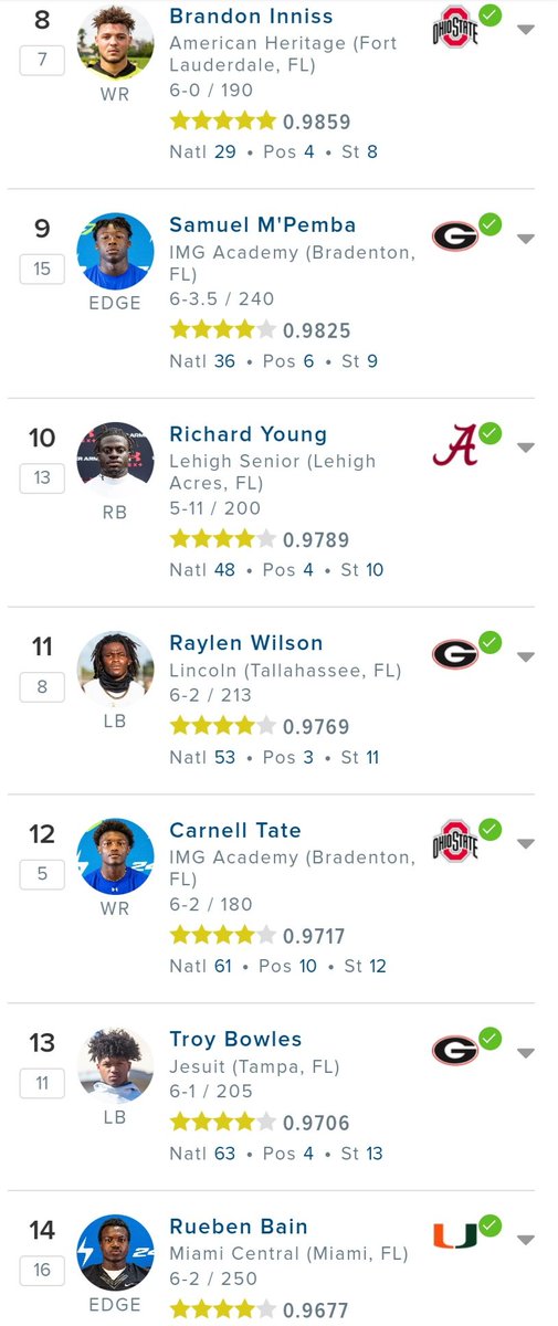 talkNsauced's tweet photo. Huge area of opportunity for Florida to get better! No reason to only have 2 players in top 28 in the state of Florida. https://t.co/N1WPtd2UuM
