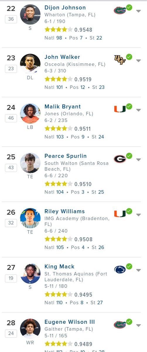 talkNsauced's tweet photo. Huge area of opportunity for Florida to get better! No reason to only have 2 players in top 28 in the state of Florida. https://t.co/N1WPtd2UuM