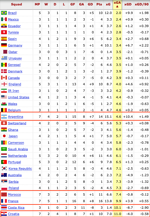 3. Argentina es el equipo al que menos situaciones de gol le crearon, por lejos, de los 4 semifinalistas:
Argentina:     4,6
Francia:         9,9
Marruecos:   7,4
Croacia:        11.0

De los 4 que llegaron a los 7 partidos, Argentina tuvo el mejor ataque y la mejor defensa.