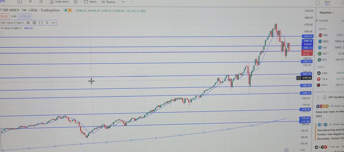 TopInsuranceMA's tweet image. #Insurancecustomers in Massachusetts, Connecticut, Maryland, North Carolina, Indiana, &amp;amp; FL Businesses, be advised the $SPX $SPY are looking for retracement to #lowerlevels on the "S&amp;amp;P 500 Stock Market Index in 2023 according to @LunovaInsurance, online at LunovaInsurance.com"