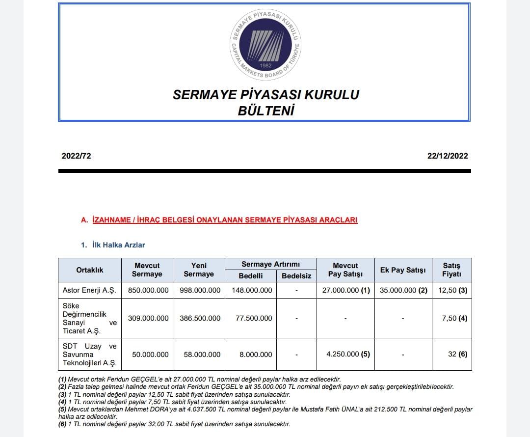 BorsadaTrend's tweet photo. Spk dan #halkaarz onayları...

#BIST30 #BİST50 #bist100 #XU100 #XU30  #BORSA #BorsaIstanbul #yatirim #endeks #analiz #hissesedi #borsadatrend #BIST100Sirketler #uluun https://t.co/52BU1YxaMJ