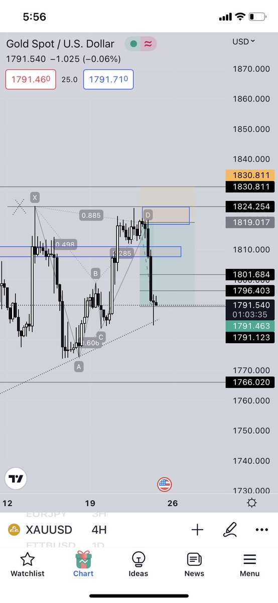 Amazing #XAUUSD call given on Facebook group. 2.34R  banked ✅🤝