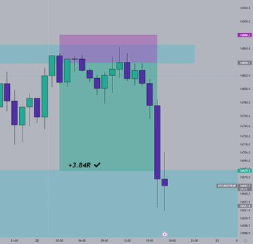 Simple trade to fill the 4hr ineffieciency on #BTC earlier. I opened yesterday held all the way to today.