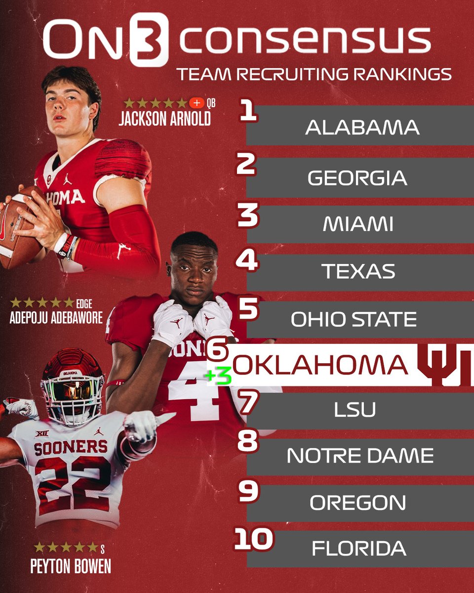 Rivals's tweet photo. 🚨NEW🚨 Oklahoma jumps to No. 6 in the On3 Consensus Team Recruiting Rankings after landing 5-star DB Peyton Bowen. #BoomerSooner 

More: https://t.co/crMZswvEYh https://t.co/AGbMEVvbOZ