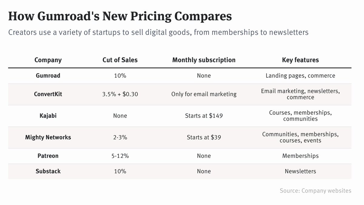 Gumroad says it's increasing take from creators' sales of digital goods, following other startups like Teachable. It'll now take 10% cut, similar to Substack and Patreon.

#creatoreconomy #creators #tech #startups

theinformation.com/articles/the-p…