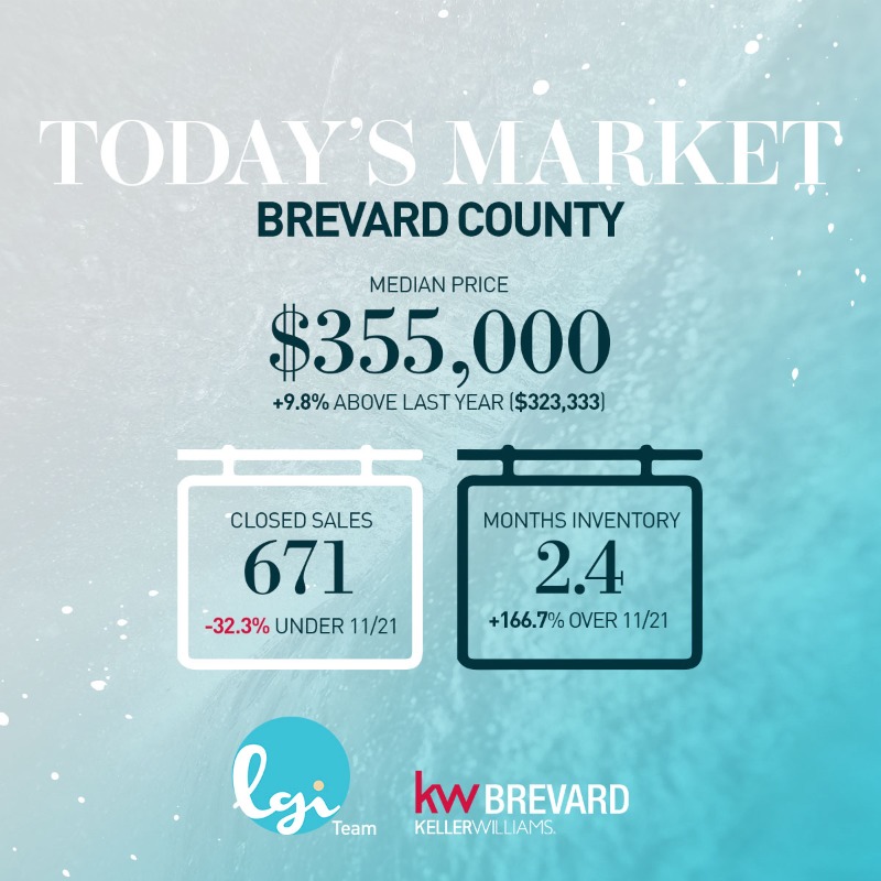 TheLGiTeam's tweet photo. Inflation, raising interest rates, combined with the normal, seasonal slow-down have contributed to fewer home sales in #BrevardCounty. The supply of homes is climbing, but we're still in a "sellers market" – with median prices still nearly 10% higher than they were last year. https://t.co/YhI33WtQpR