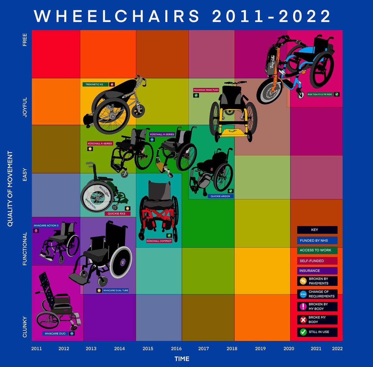 A drawing that plots all my wheelchairs by the year I got them & the quality of the movement they make possible. 11 years ago today I collected my 1st wheelchair & with every chair since I’ve learnt more about my requirements & preferences. #AccessIsLove #DisabilityCulture