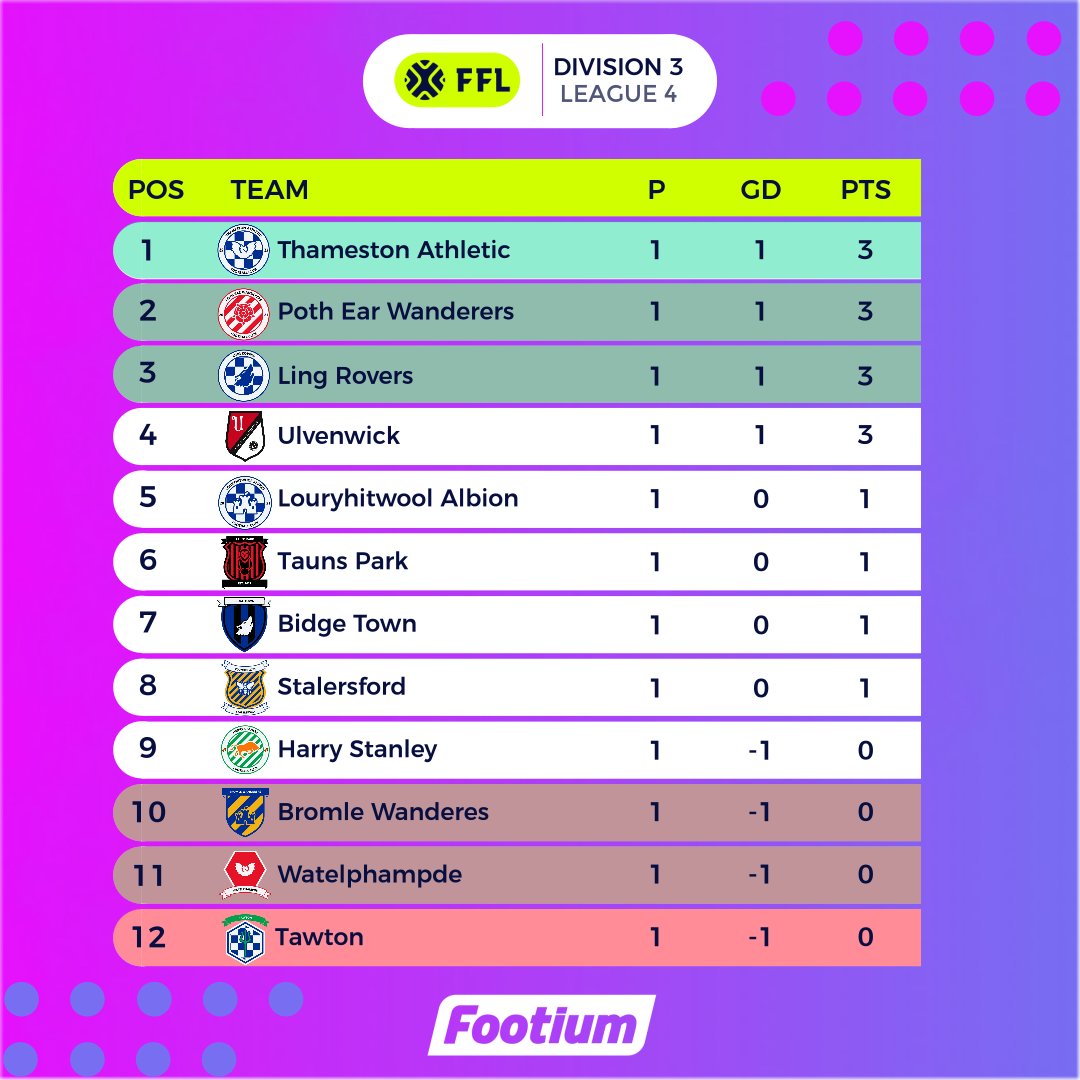 Gameweek 1 League Table: Div 3 League 4

Finally! We're back where we belong!🔝
#COYD
