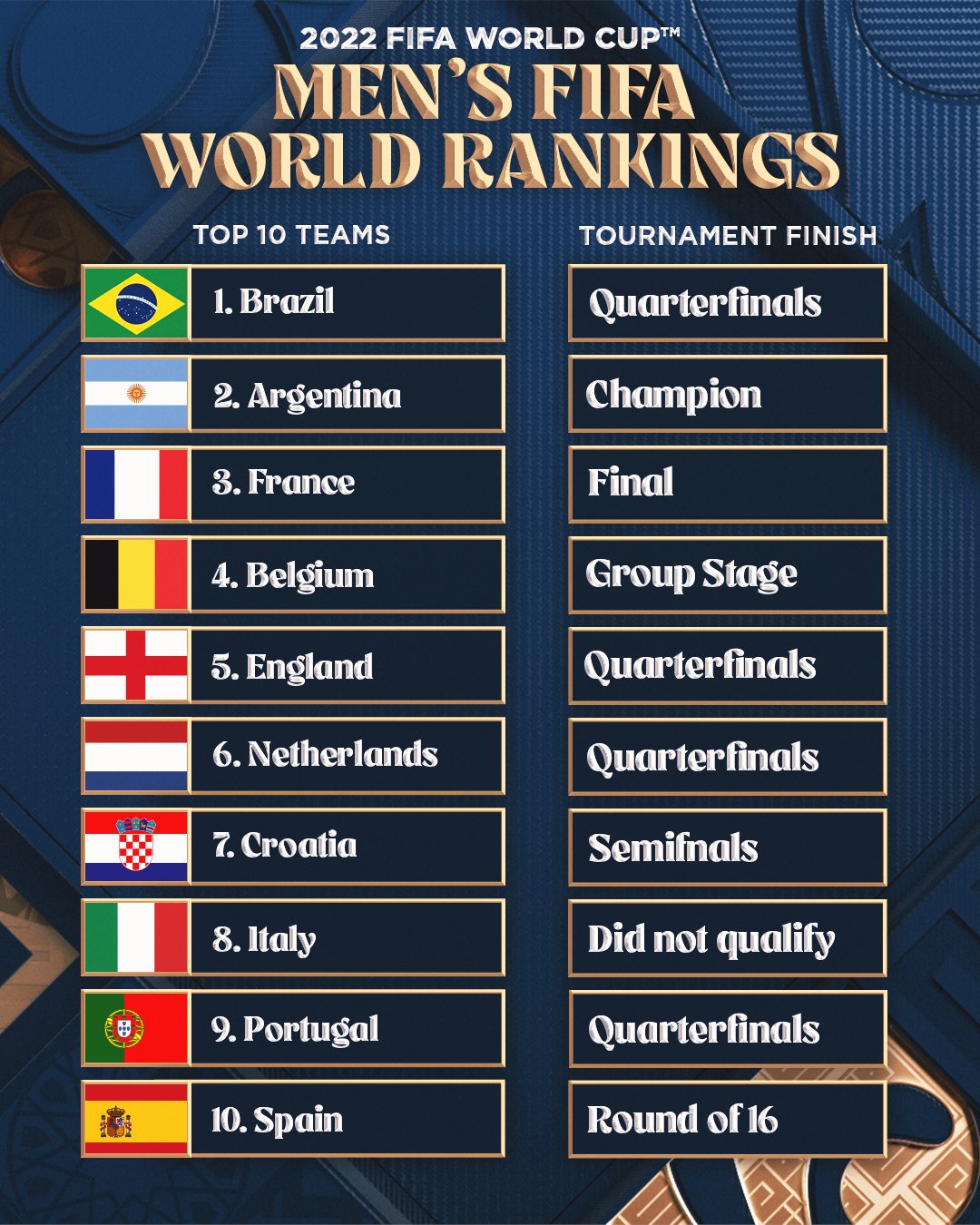 FIFA World Cup Ranking, 2018