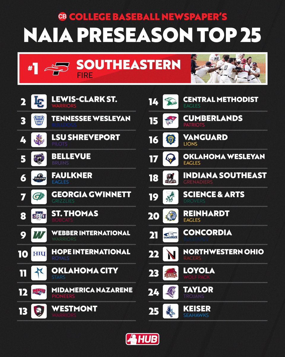 College Baseball Hub on Twitter "Collegiate Baseball Newspaper’s NAIA