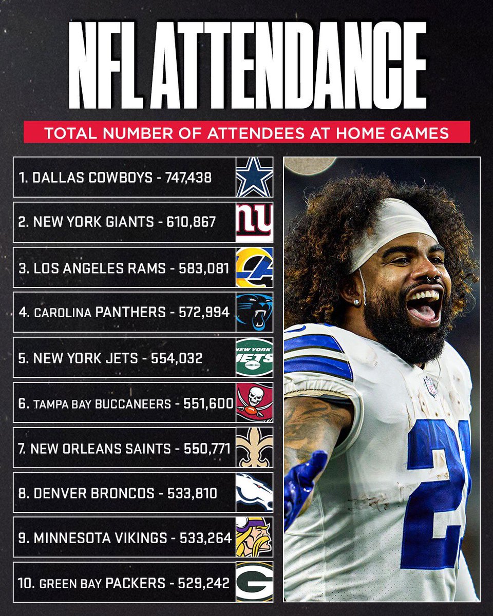 SNFonNBC's tweet photo. The top 10 teams by total number of fans to attend a home game this season.

#NFL https://t.co/BoNlYD5I5G