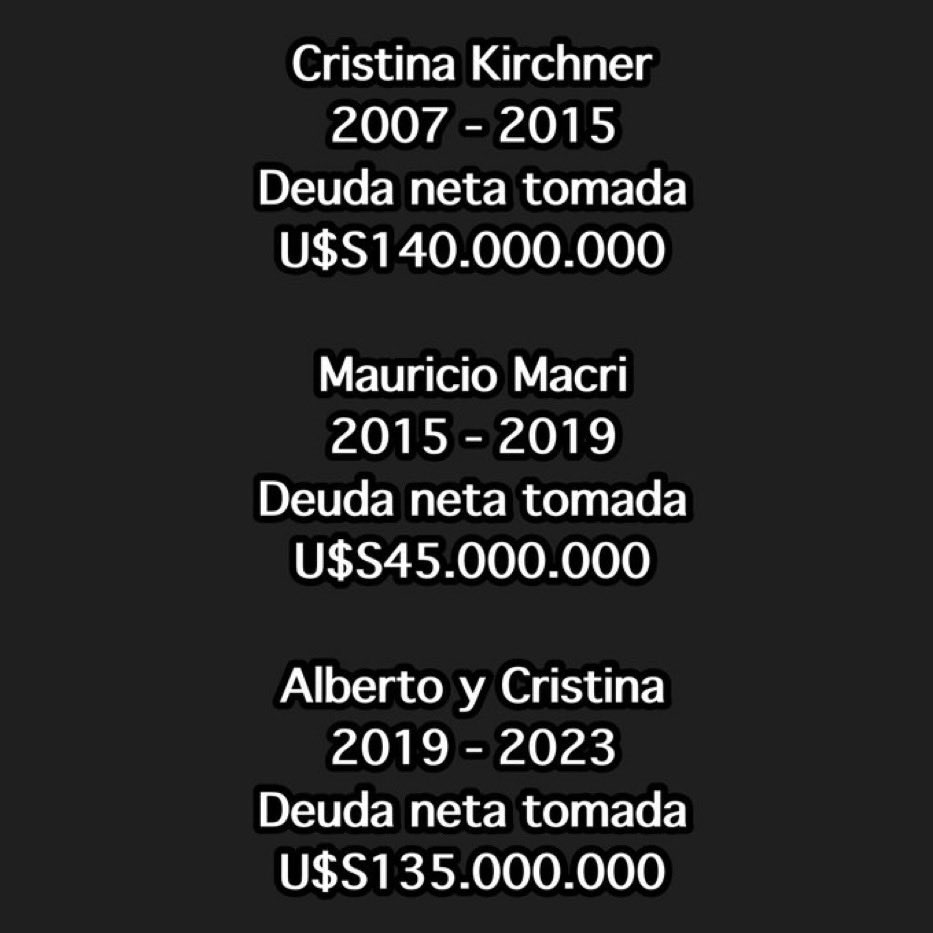 pedrorocha22a's tweet photo. Entonces cuántas 9 de Julio habría que juntar por los
U$S 275.000.000.000
de Deuda, que tomó el Kirchnerismo...?
#HayCadaPelotudo
#ElPeorGobiernoDeLaHistoria
#GobiernoCriminalCorruptoyMentiroso
#CorruptosSA
#CFKLadronaDeLaNacionArgentina
#Chorra
https://t.co/T8nmeOM78o https://t.co/03PpINlicj