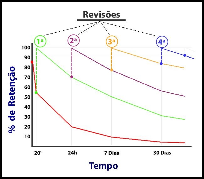 studsfolk's tweet image. 📈 NÃO ESQUEÇA O QUE VOCÊ ESTUDA: TÉCNICAS DE REVISÃO – a thread 

⌕ : #studytwtbr | #studytwt